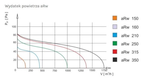 WENTYLATOR KANAŁOWY PRZEMYSŁOWY ARW 350, METALOWY AIR ROXY WENTYLATOR KANAŁOWY PRZEMYSŁOWY ARW 350, METALOWY AIR ROXY